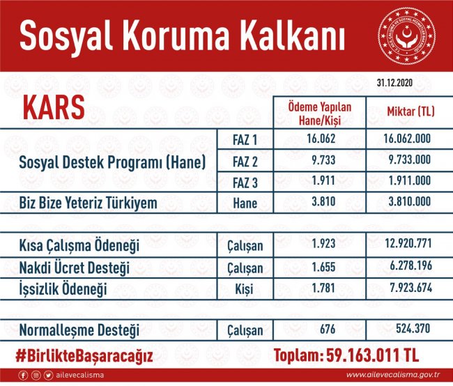 kars’a,-sosyal-koruma-kalkani-kapsaminda-59-milyon-163-bin-tl-odeme-yapildi.jpg